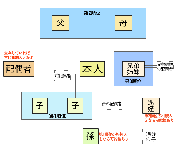 法定相続人の関係を示した図。順位は法定相続人の順位です